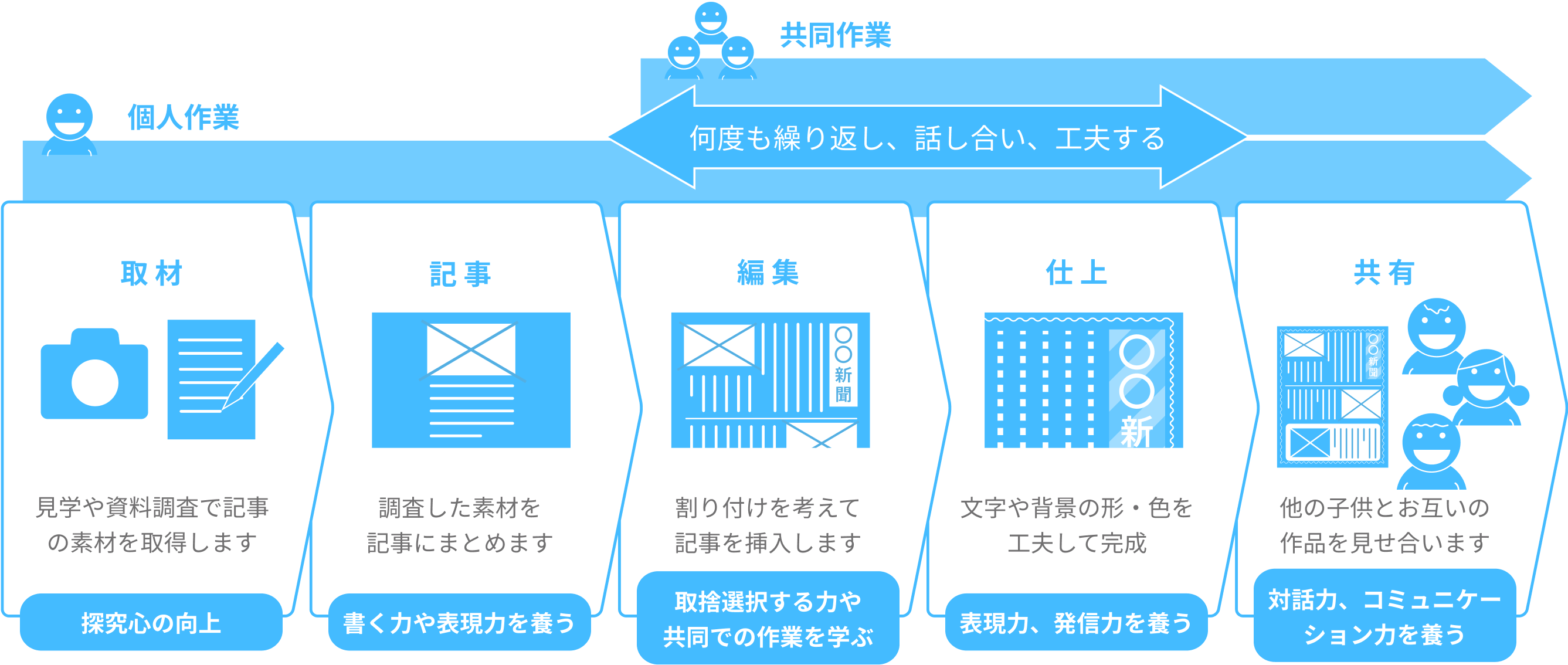 共同作業 個人作業 何度も繰り返し、話し合い、工夫する 取材 見学や資料調査で記事の素材を取得します 探究心の向上 記事 調査した素材を記事にまとめます 書く力や表現力を養う 編集 割り付けを考えて記事を挿入します 取捨選択する力や共同での作業を学ぶ 仕上 文字や背景の形・色を工夫して完成 表現力、発信力を養う 共有 他の子供とお互いの作品を見せ合います 対話力、コミュニケーション力を養う