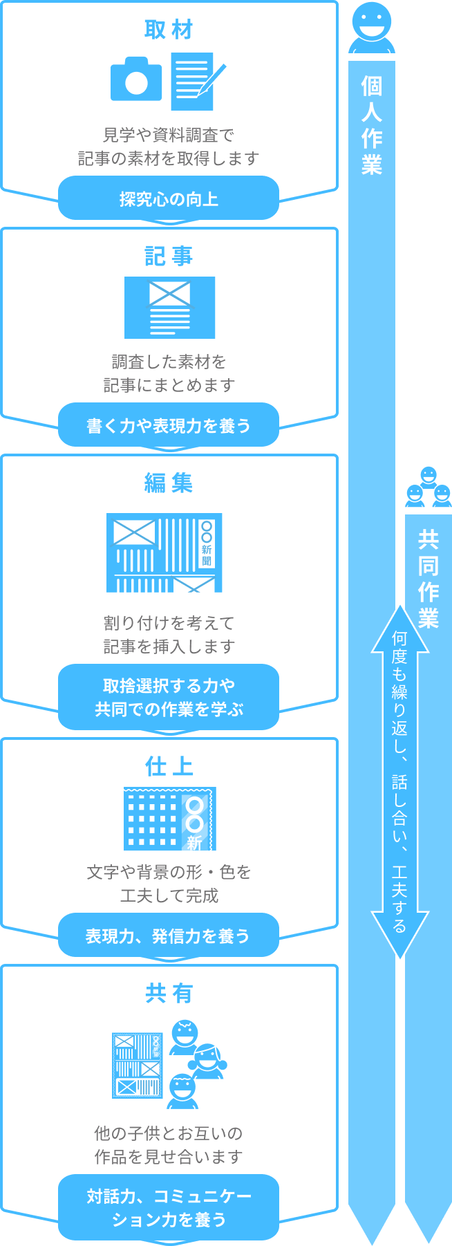 共同作業 個人作業 何度も繰り返し、話し合い、工夫する 取材 見学や資料調査で記事の素材を取得します 探究心の向上 記事 調査した素材を記事にまとめます 書く力や表現力を養う 編集 割り付けを考えて記事を挿入します 取捨選択する力や共同での作業を学ぶ 仕上 文字や背景の形・色を工夫して完成 表現力、発信力を養う 共有 他の子供とお互いの作品を見せ合います 対話力、コミュニケーション力を養う